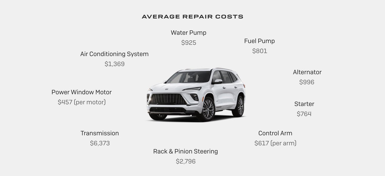 Buick SUV with list of average repair costs. Water pump $925, fuel pump $801, alternator $996, starter $764, control arm $617 per arm, rack & pinion steering $2,796, transmission $6,373, power window motor $457 per motor, air conditioning system $1,369